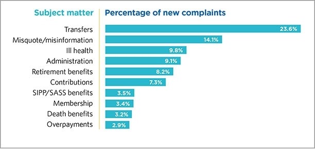 Percentage of new complaints