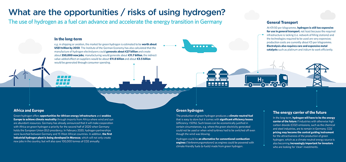 Hydrogen Infographic