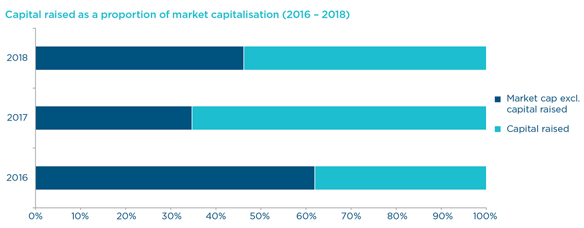 Capital raised as a proportion of market capitalisation (2016 – 2018)