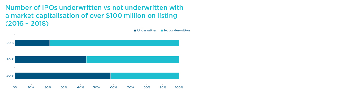 Number of IPOs underwritten vs not underwritten with a market capitalisation of over $100 million on listing (2016 – 2018)