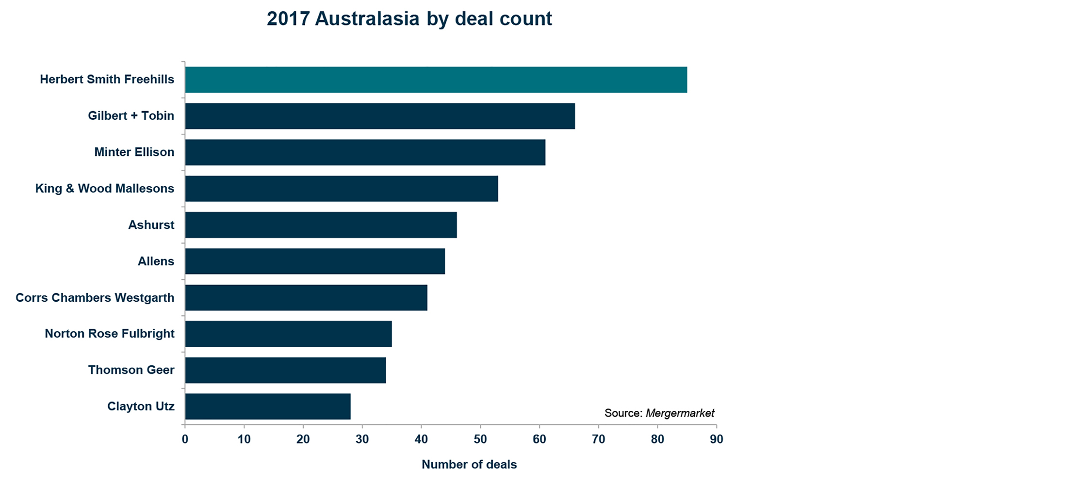 Total deals by deal count - Mergermarket