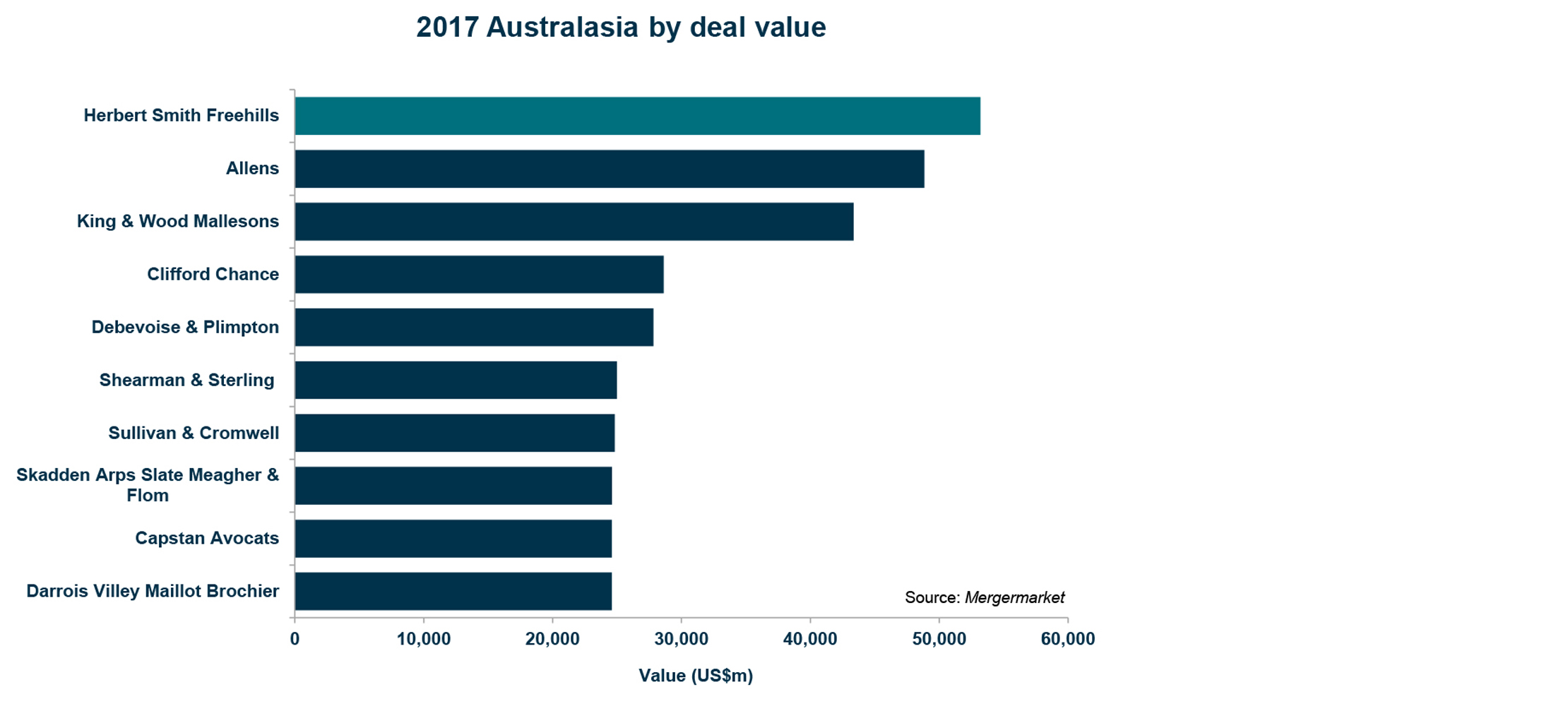 Total deals by value - Mergermarket