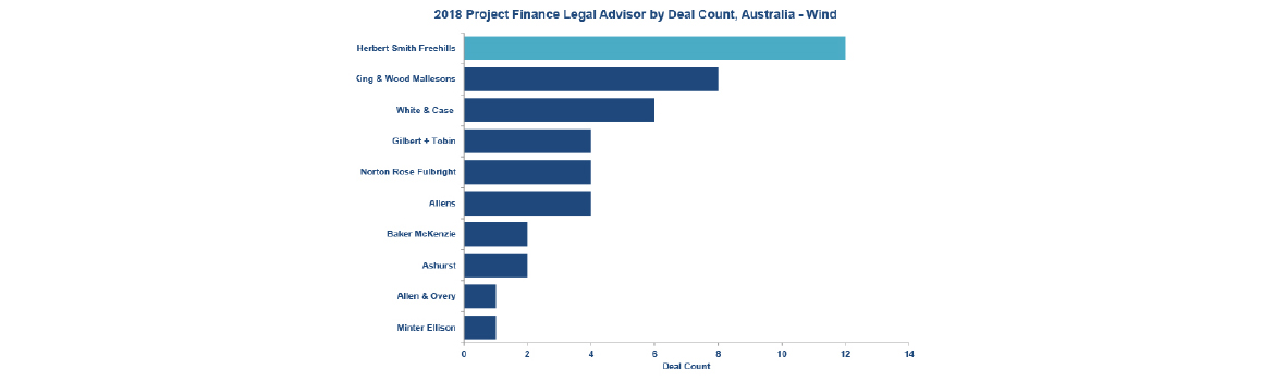 By Deal Count - Australia Renewables - Wind