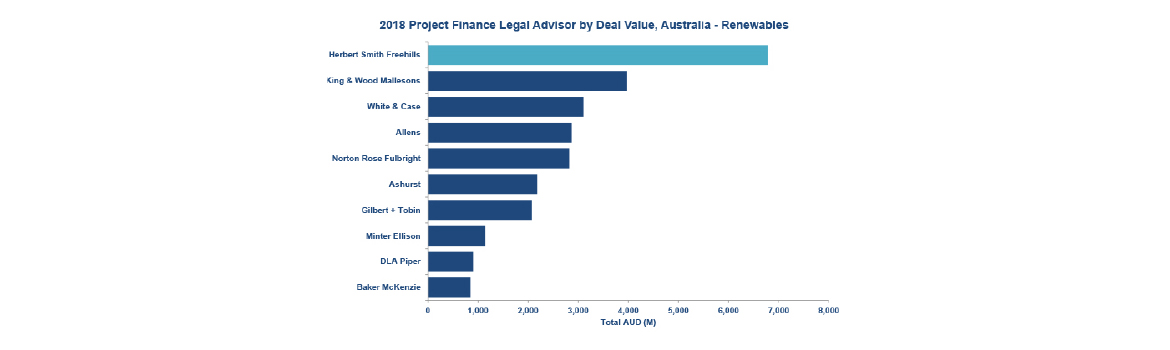 By Deal Value - Australia Renewables
