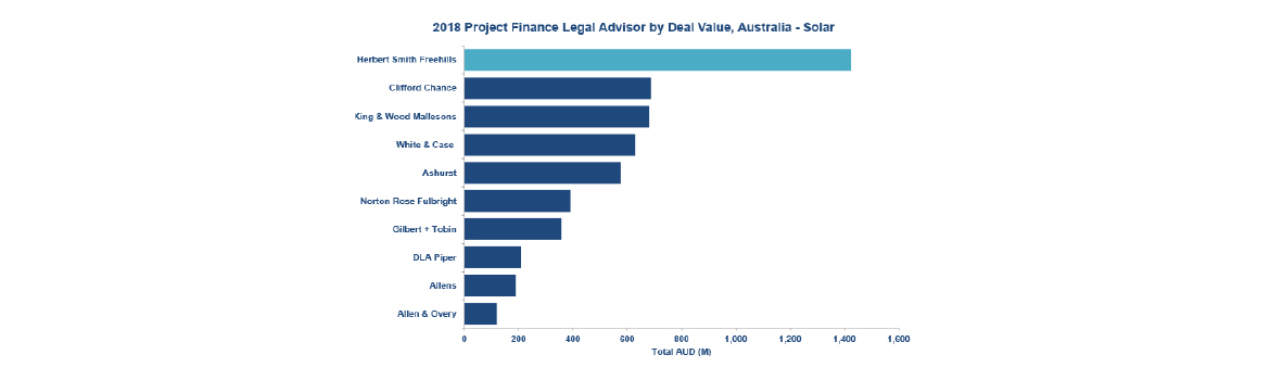 By Deal Value - Australia Renewables - Solar