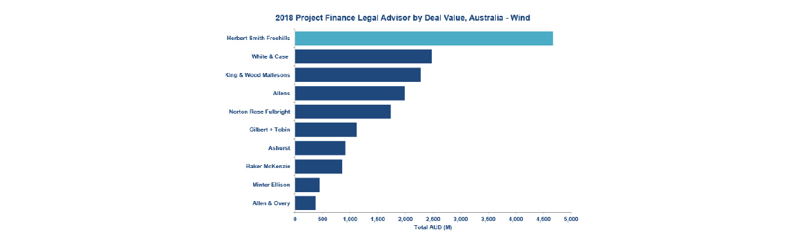 By Deal Value - Australia Renewables - Wind
