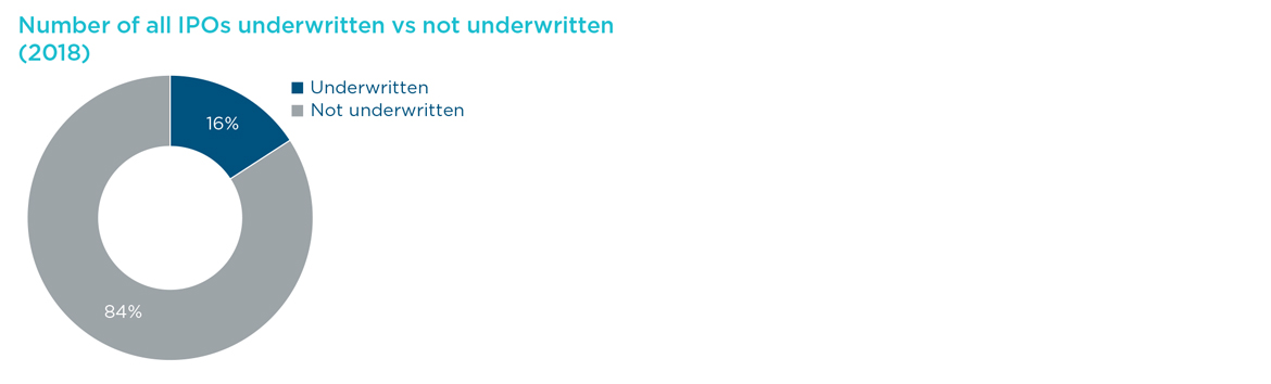 Number of all IPOs underwritten vs not underwritten (2018)