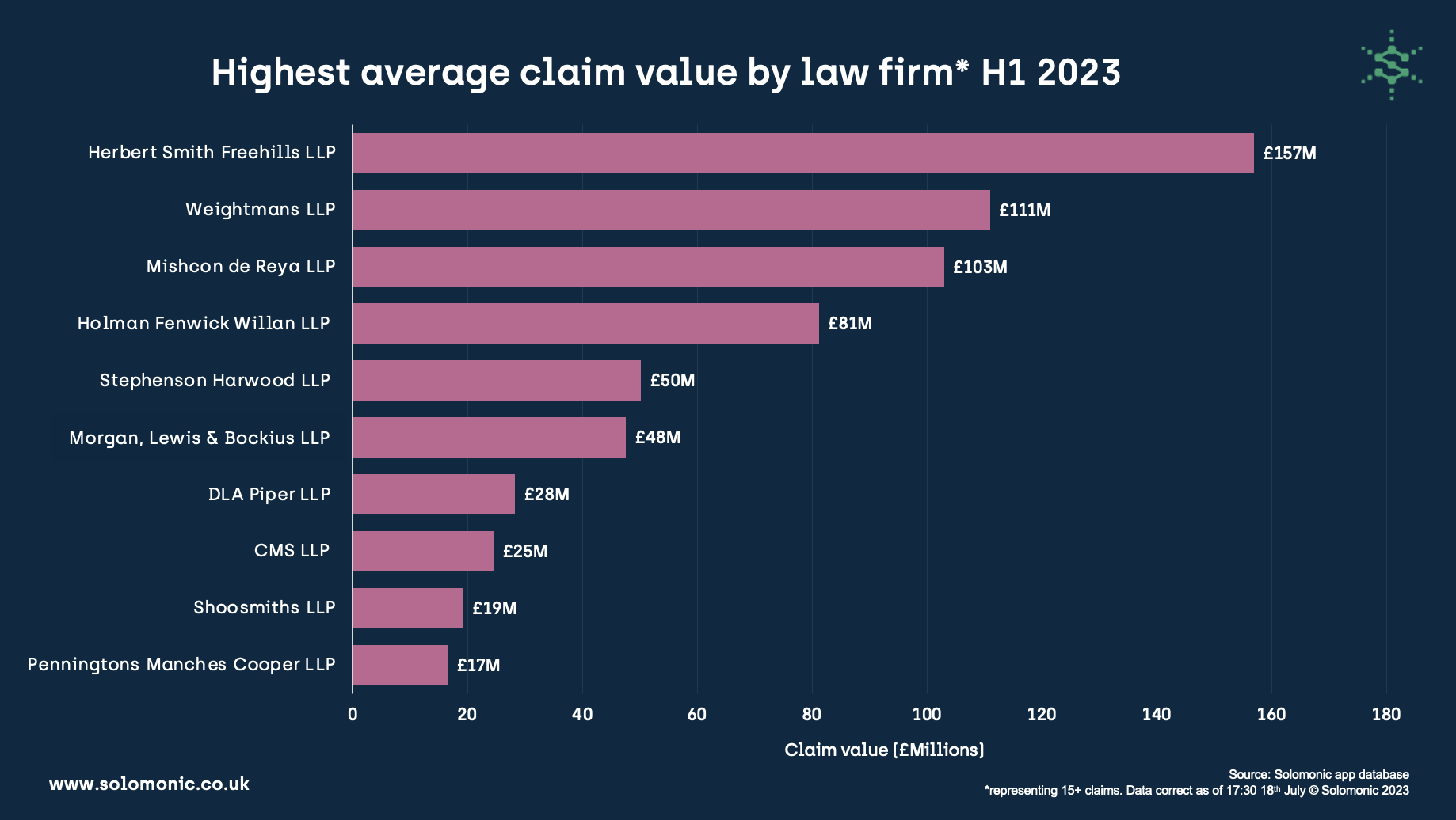 Highest avg claim value by law firm