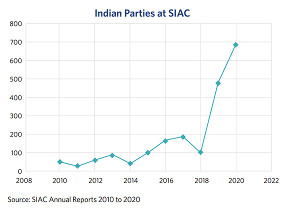 Indian Parties at SIAC