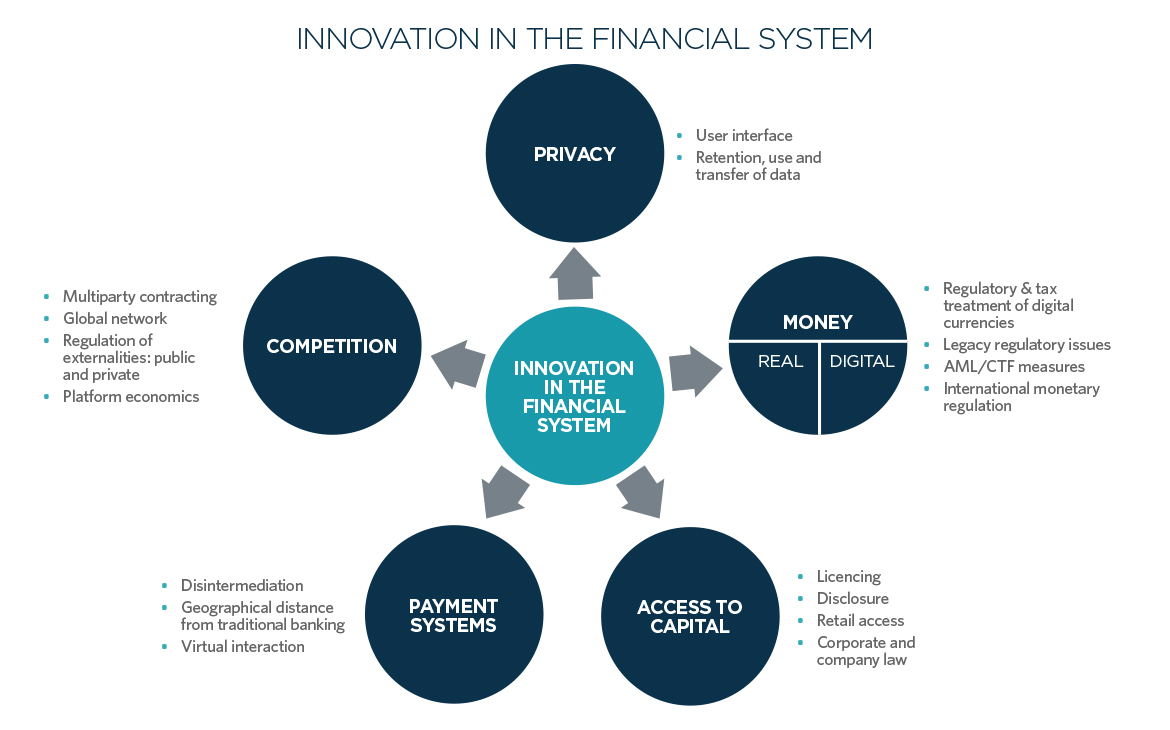 Innovation in the financial system