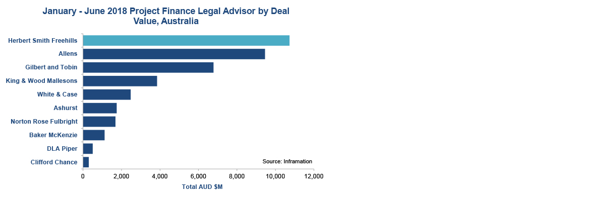 Project Finance Legal Advisor by deal value