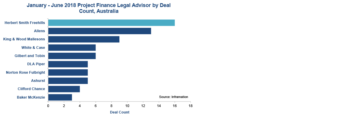 Project Finance Legal Advisor by deal count