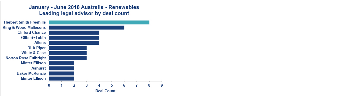 Renewables Leading legal advisor by deal count
