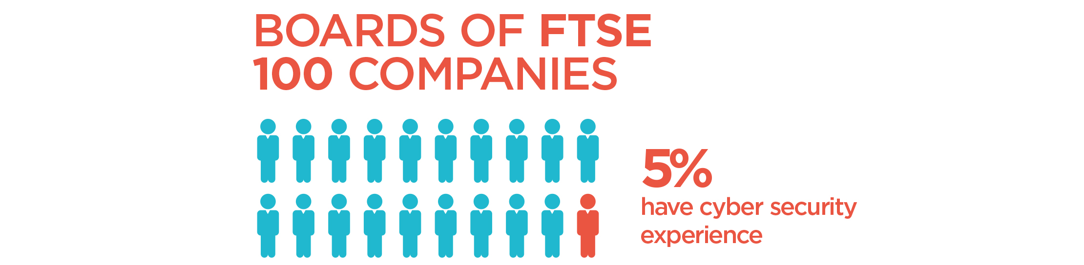 Boards of FTSE 100 Companies