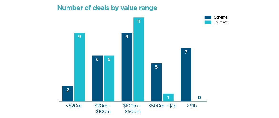 Deals by value range