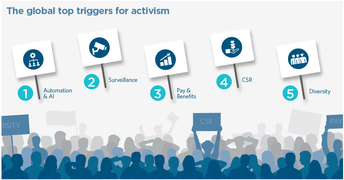 The Global top trigger for activism