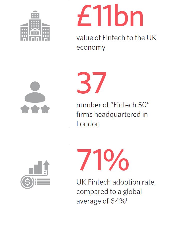 stats: £11bn value of fintech UK economy. 37 number of “Fintech 50” firms headquartered in London. 71% UK Fintech adoption rate, compared to a global average of 64%.