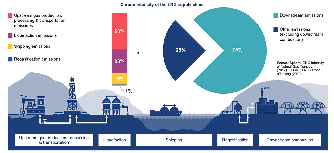 LNG infographic